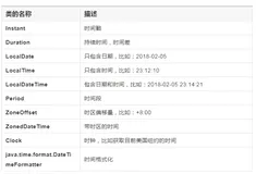 18 个示例带你掌握 Java 8 日期时间处理！