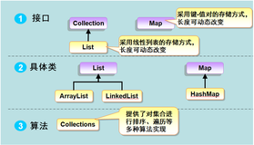 Java Review (二十三、集合-----概述）