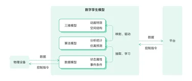 EMQ 助力构建工业生产数字孪生基础架构