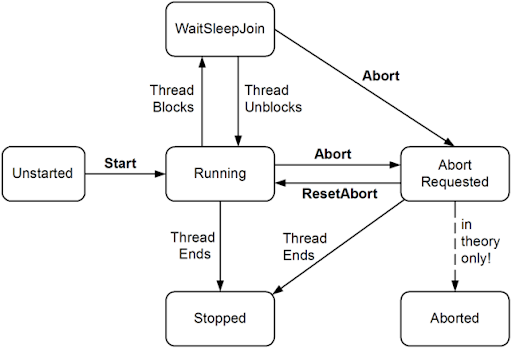 C#多线程系列(1): Thread