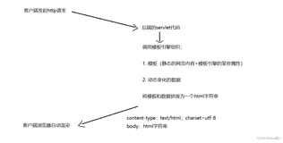 【JavaWeb】模板引擎Thymeleaf