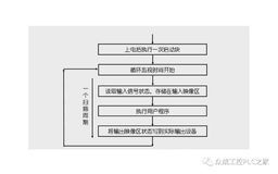 PLC的工作原理