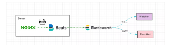 Elasticsearch 日志监控方案