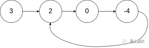 LeetCode题解—链表中环的检测