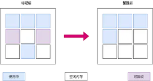【修正版】5张图带你彻底理解G1垃圾收集器