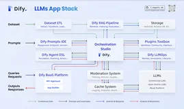快速部署 Dify 社区版