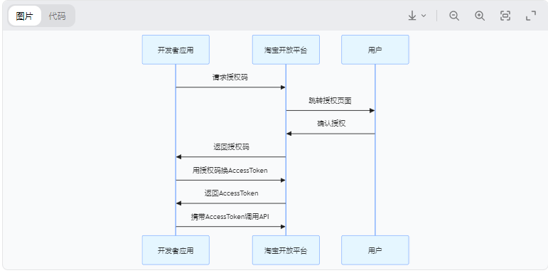 探讨电商API开发全系列