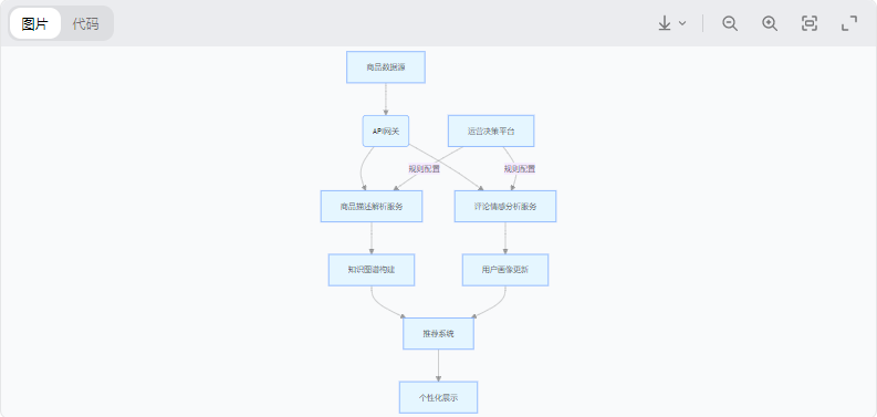 AI与API结合：自动解析商品描述+情感分析评论数据