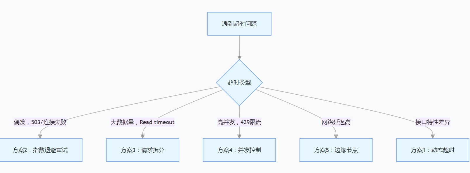 跨境电商 API 对接避坑指南：亚马逊 SP-API 超时问题的 5 种解决方案（附重试代码模板）