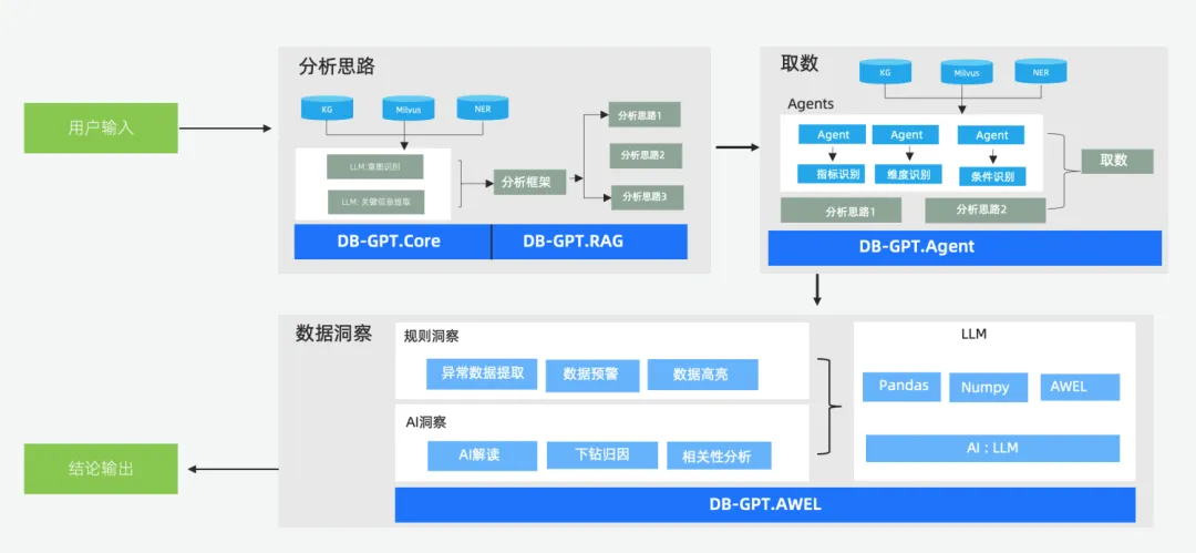 DB-GPT v0.6.0新增GraphRAG与多智能体编排等核心特性-开发者社区-阿里云