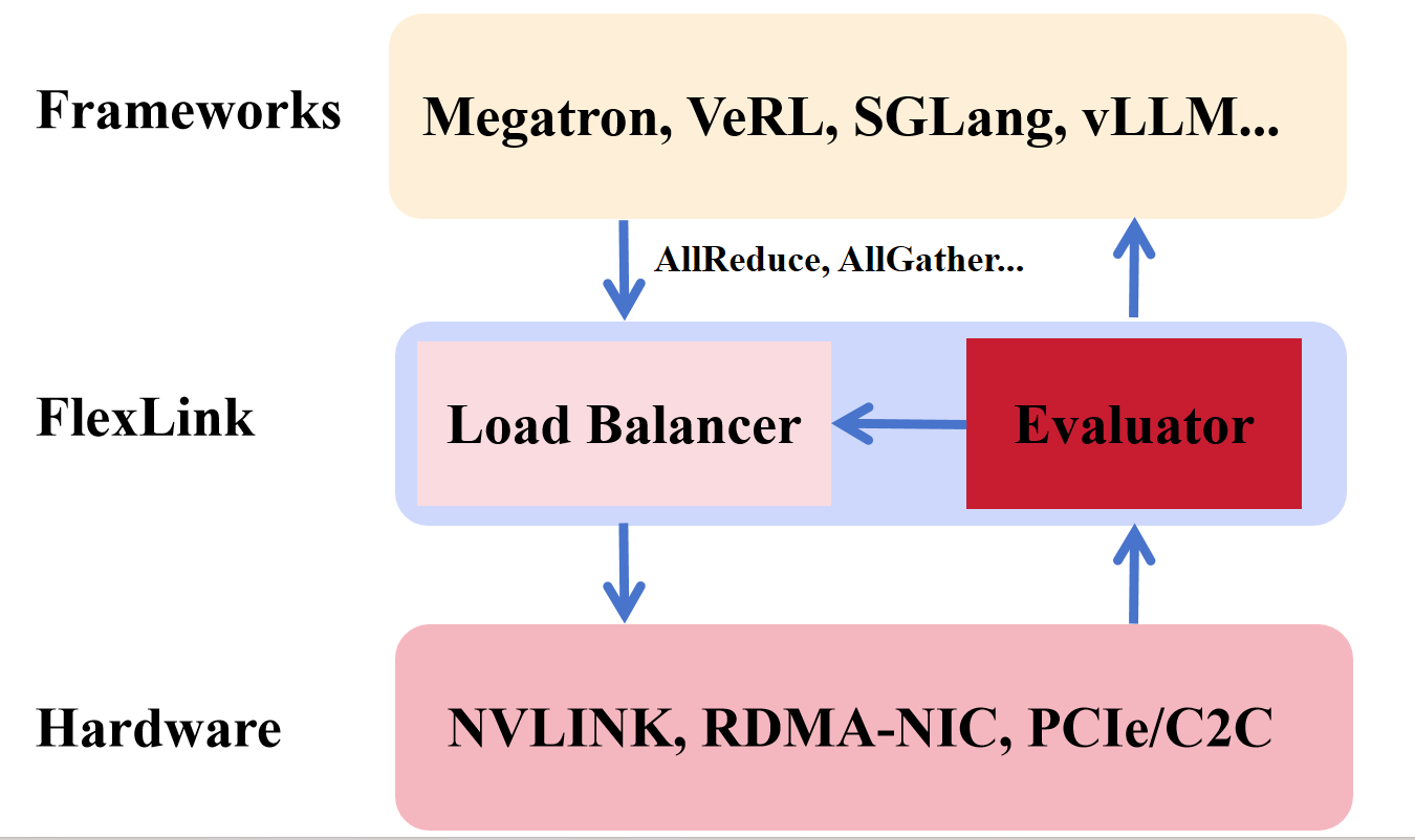 大模型训练推理优化(5)： FlexLink —— NVLink 带宽无损提升27%