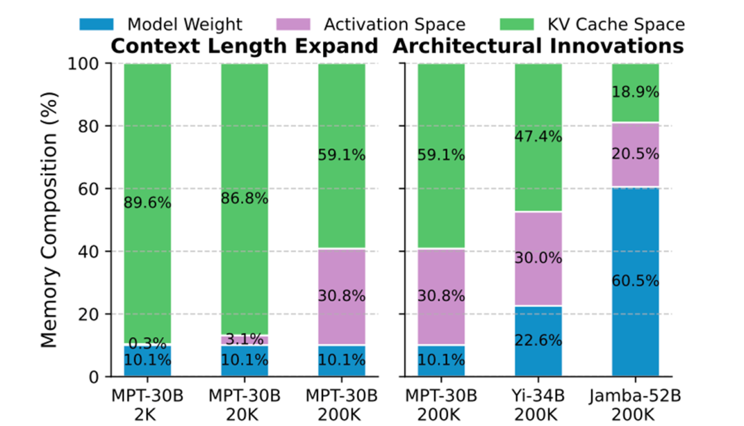 大模型推理显存优化系列(4)：eLLM-大模型推理中的弹性显存管理和优化