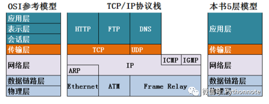 计算机网络基础常考面试题精华总结