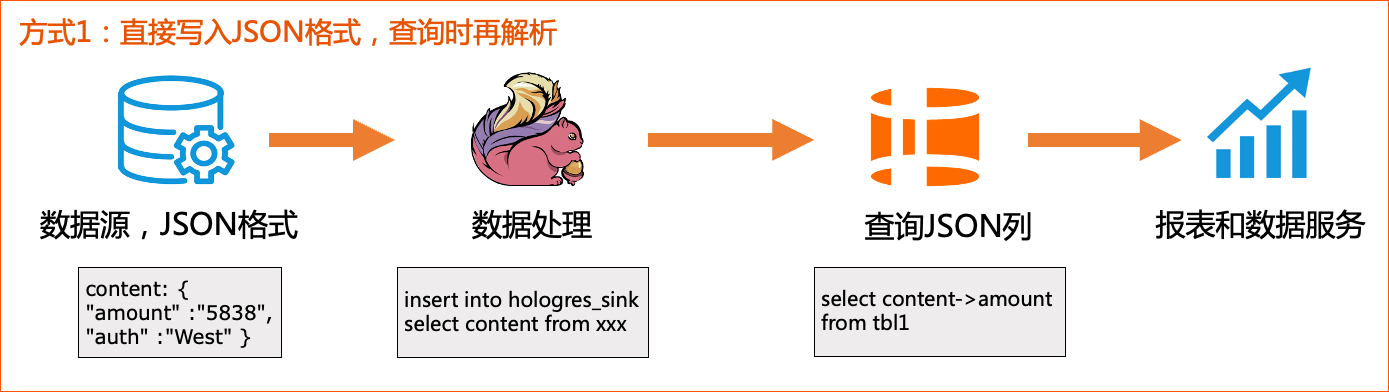 JSON数据解析与处理:深入剖析JSON数据结构