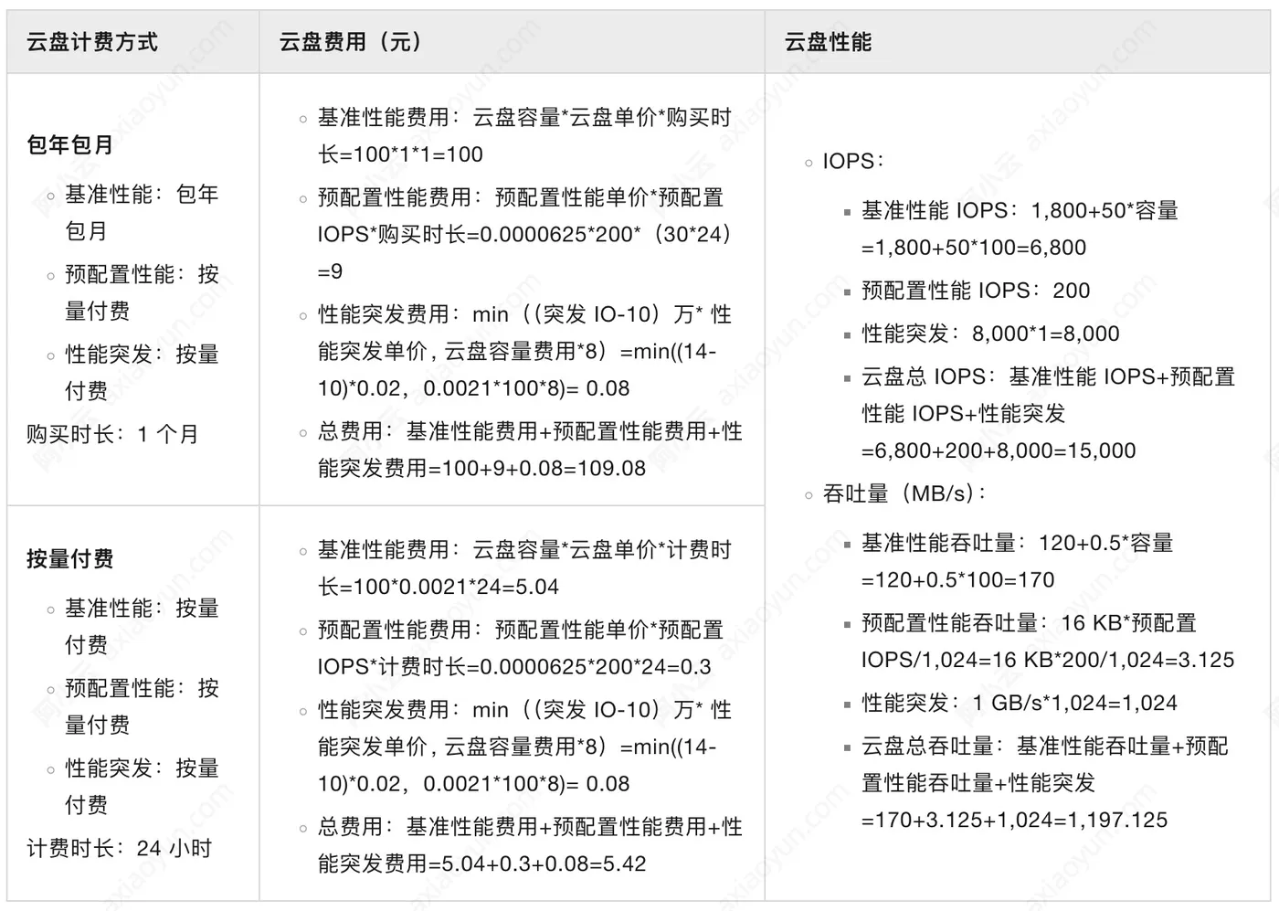 阿里云服务器云盘计费方式