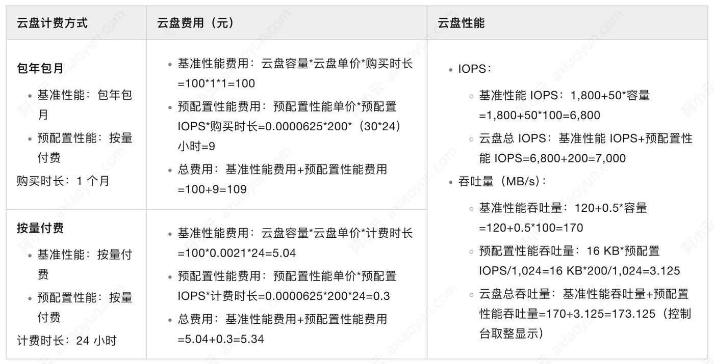 云盘费用性能