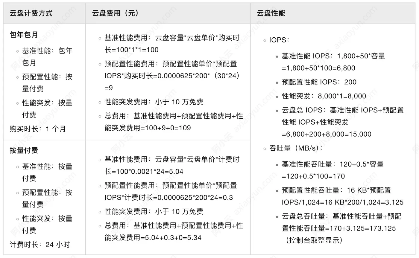 云盘计费方式