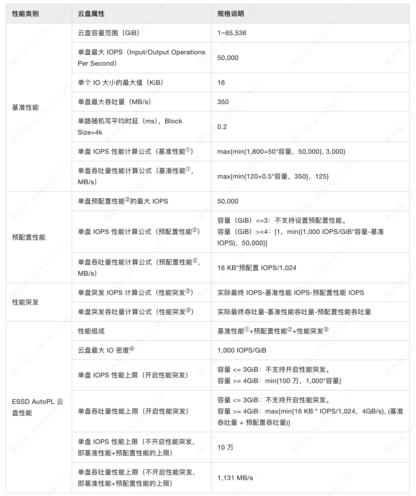 阿里云ESSD AutoPL云盘规格