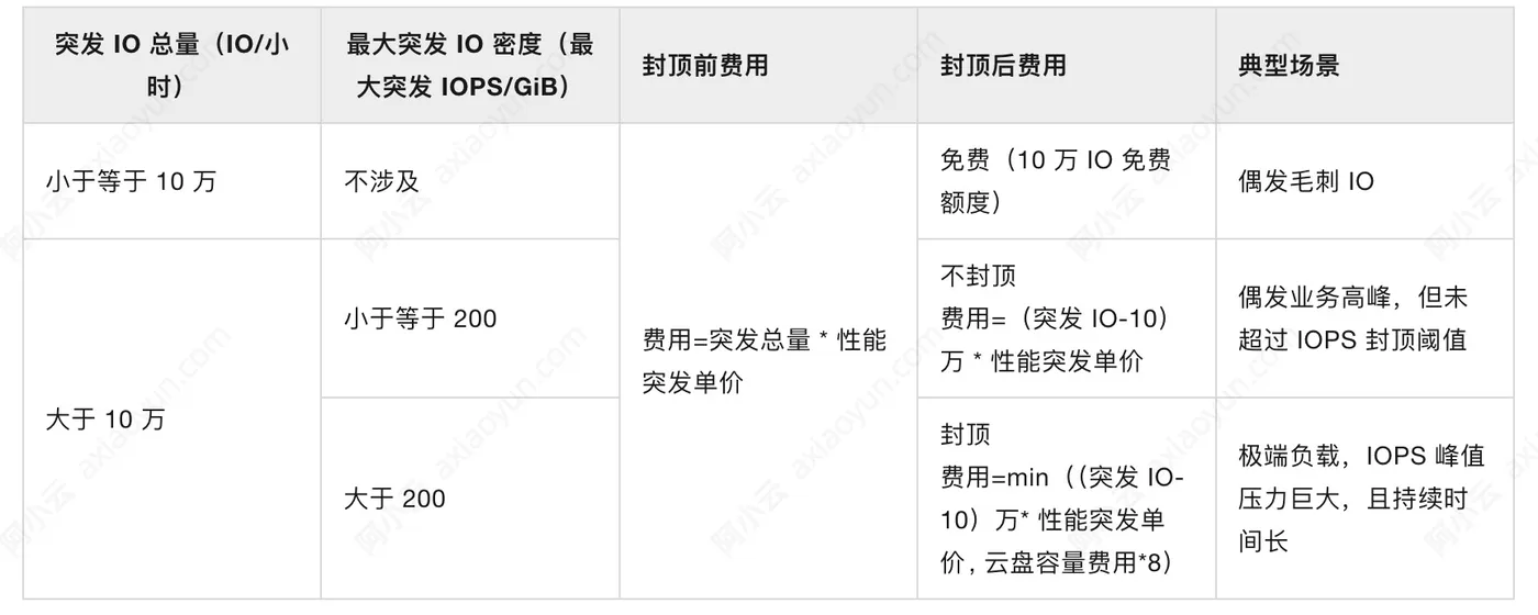 突发IOPS不包括基准性能和预配置性能
