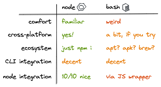 别再用bash 写前端自动化脚本了！-阿里云开发者社区