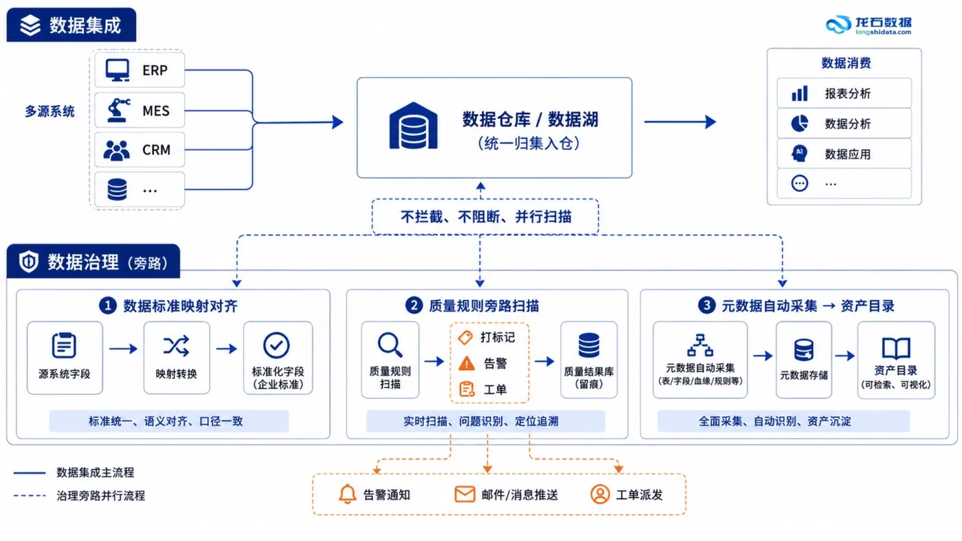 24-集成与治理并行流程示意.png