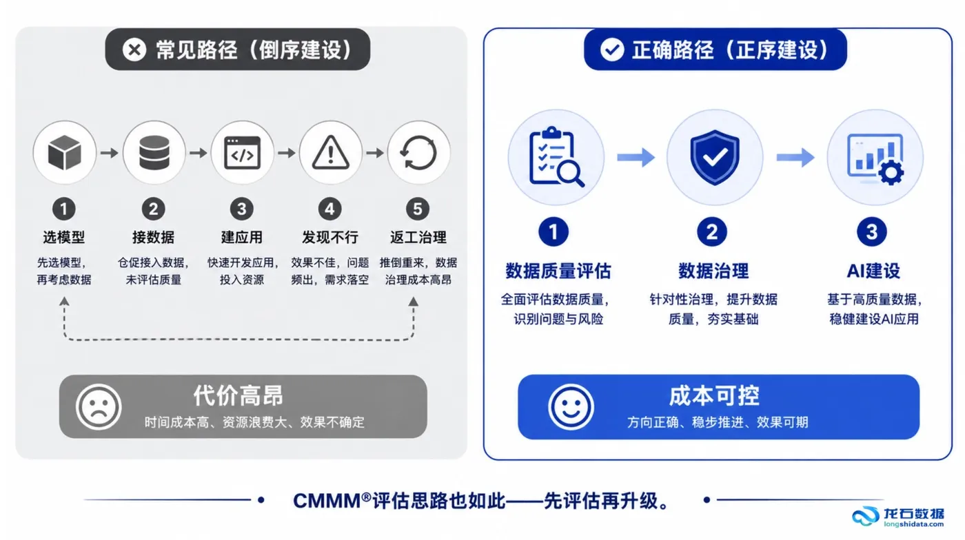 21-倒序vs正确AI建设路径.png