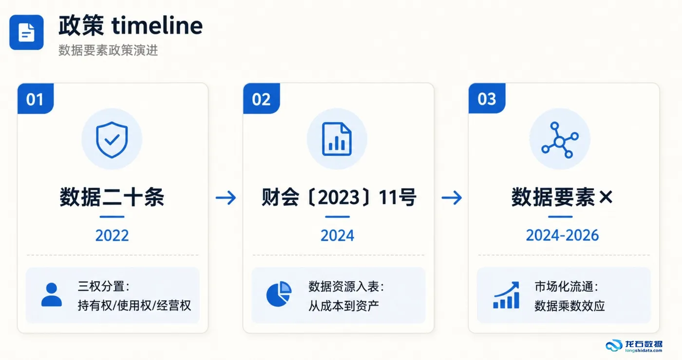 11-数据要素政策三张牌.jpg