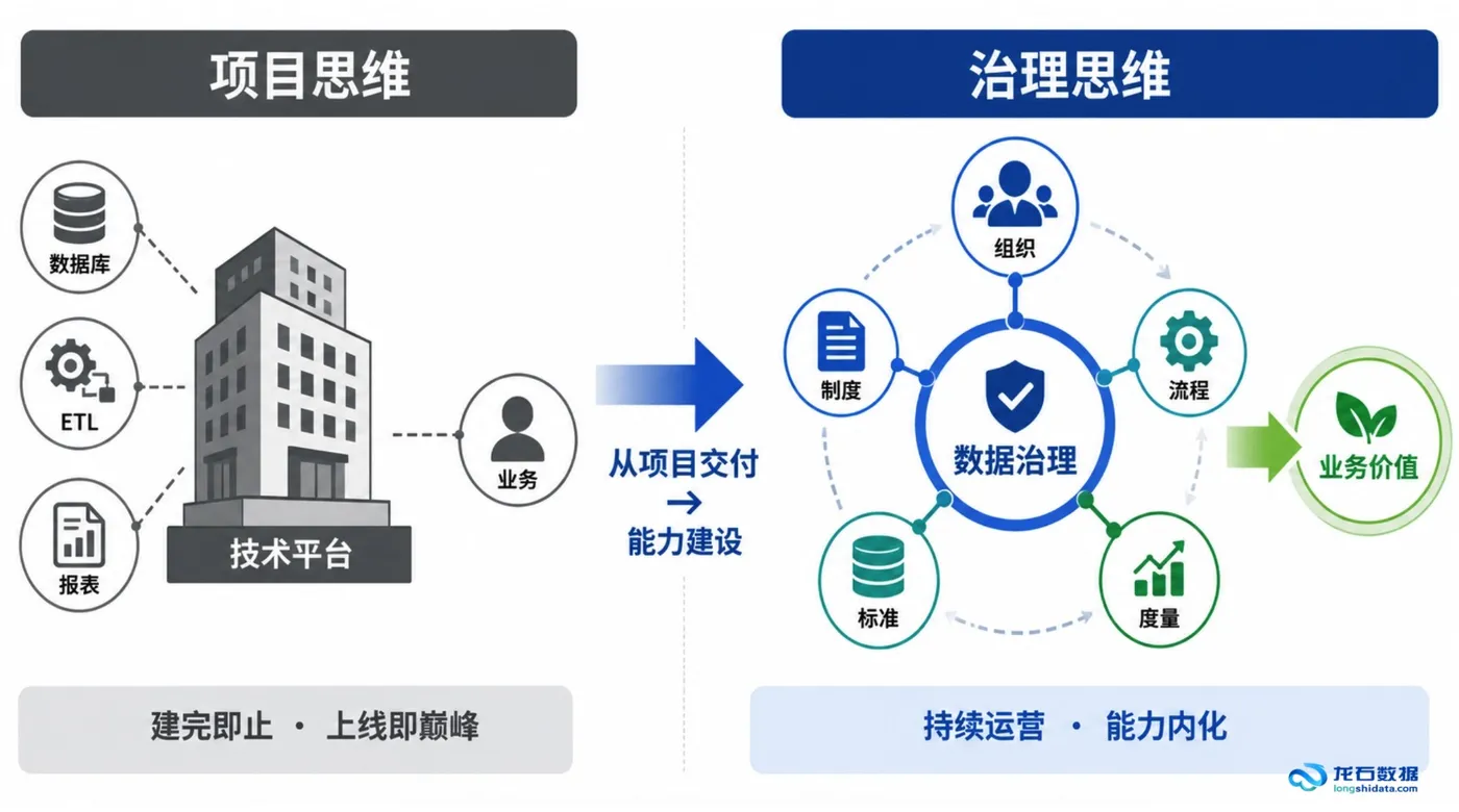 03-项目思维vs治理思维.png