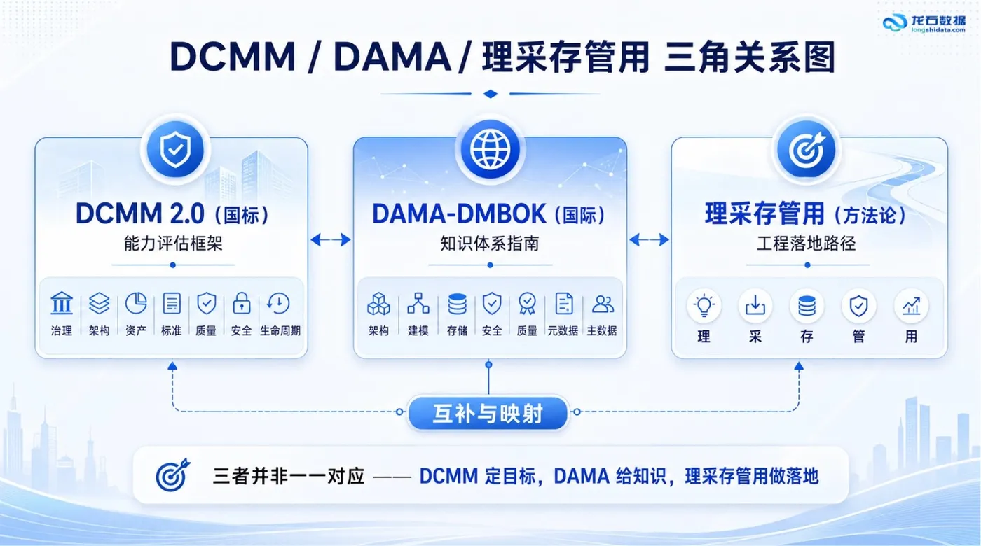 51-DCMM-DAMA-理采存管用三角关系图.png