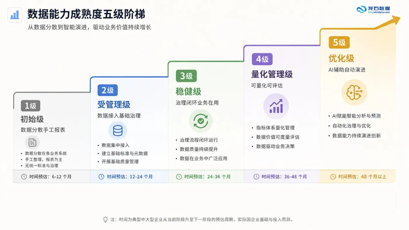05-DCMM成熟度模型图.png