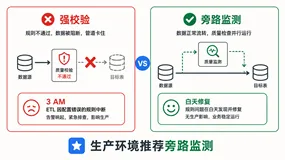数据质量管理中的旁路监测模式：原理、配置与工程实践