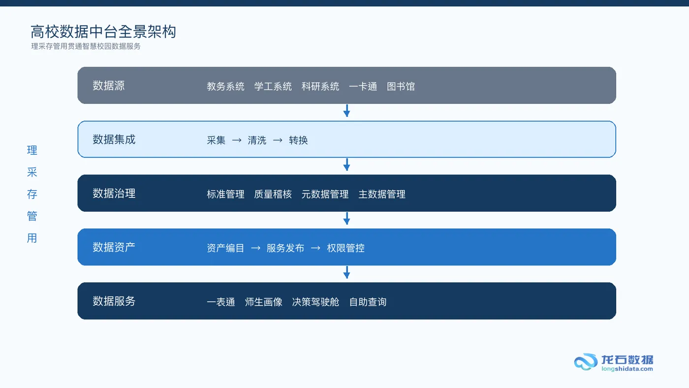 67-高校数据中台全景架构图.png
