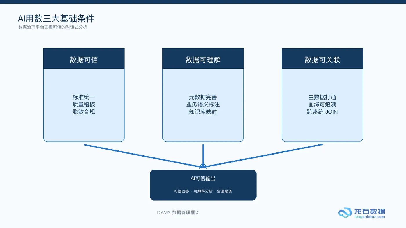 63-AI用数三大基础条件支撑图.png