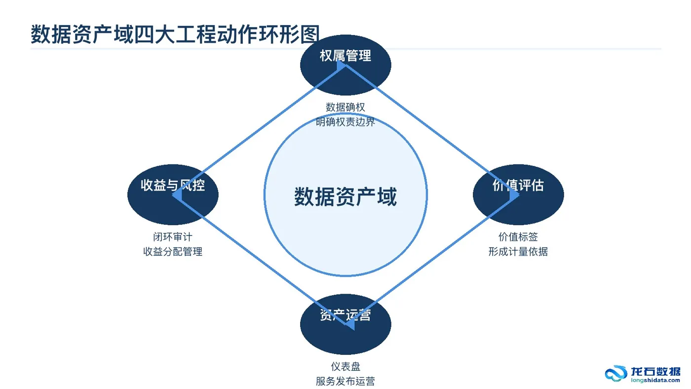 50-数据资产域四大工程动作环形图.jpg