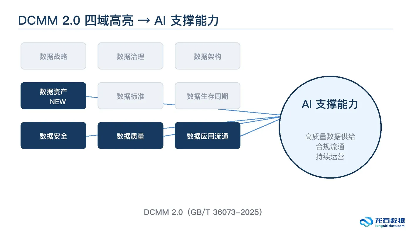 60-DCMM2.0四域高亮到AI支撑能力.jpg