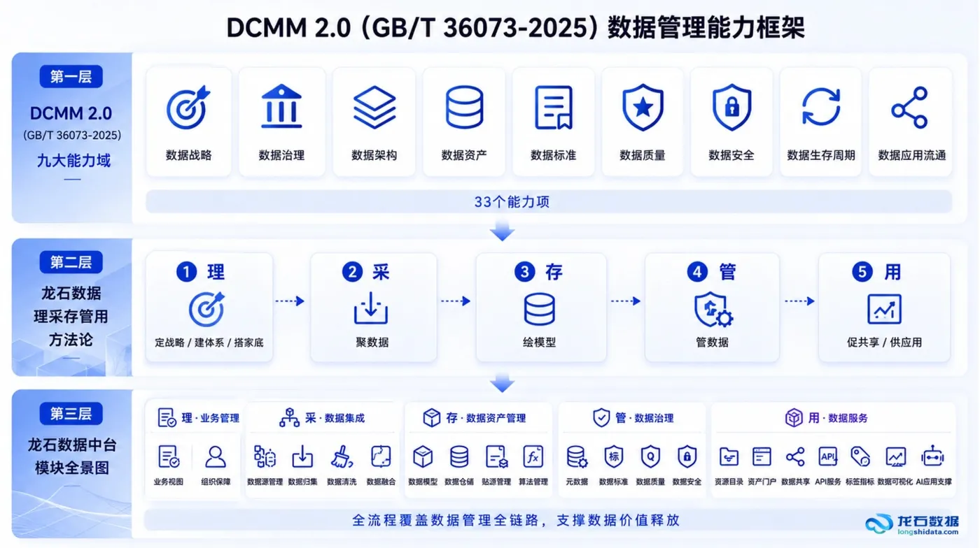 27-DCMM2.0九大能力域-理采存管用-龙石模块三层映射.png