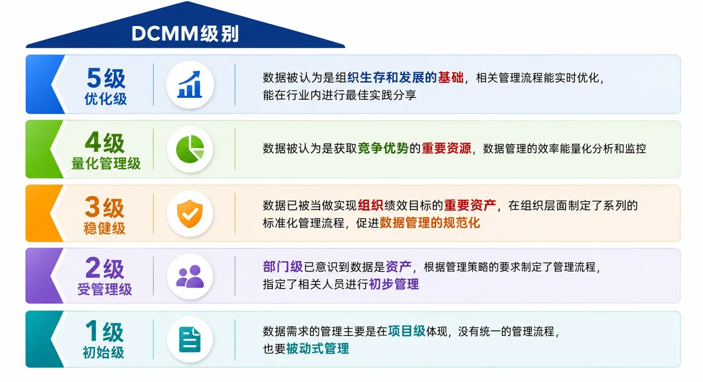 2026062302 dcmm五级.jpg