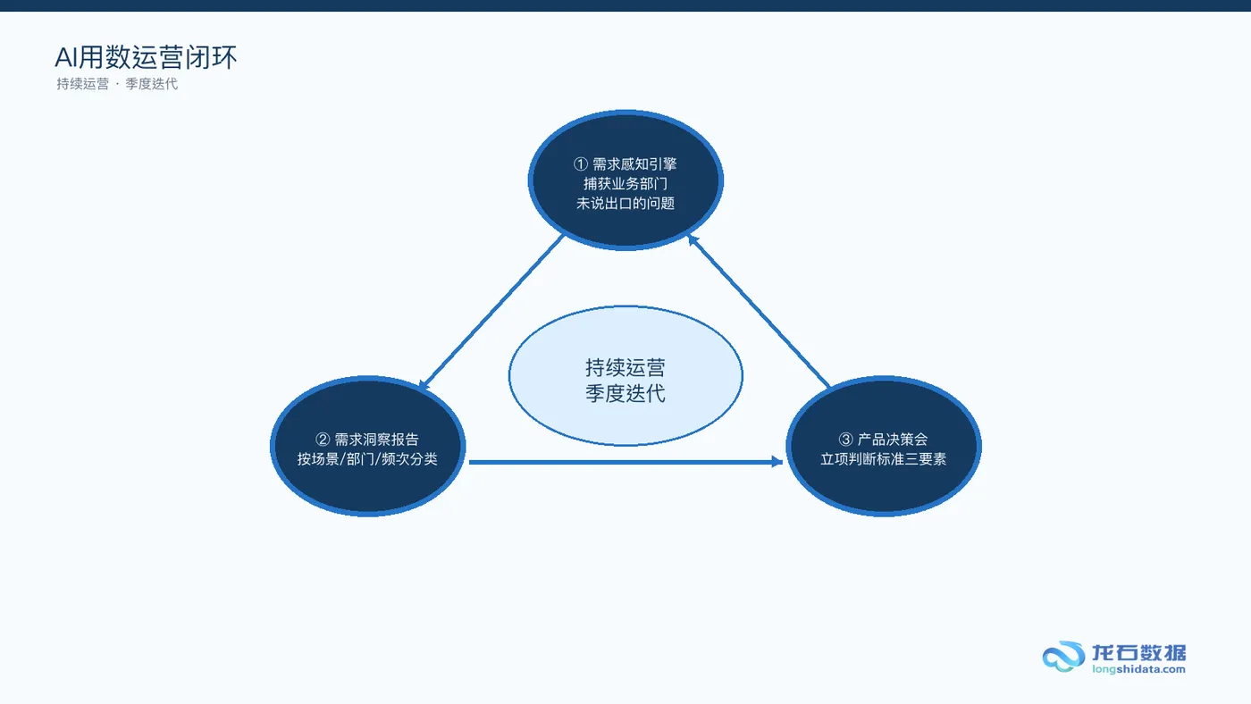 64-AI用数运营闭环环形图.png