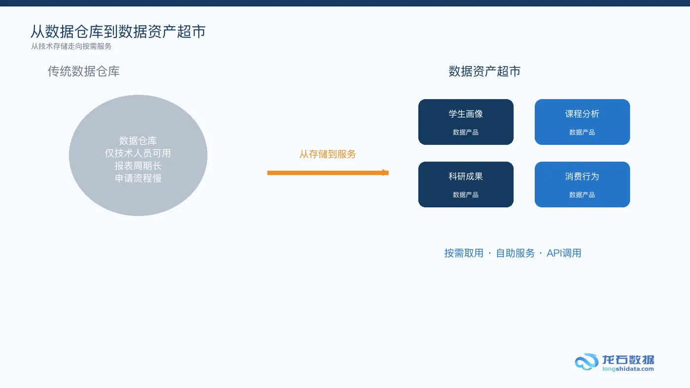 66-从数据仓库到数据超市示意.png