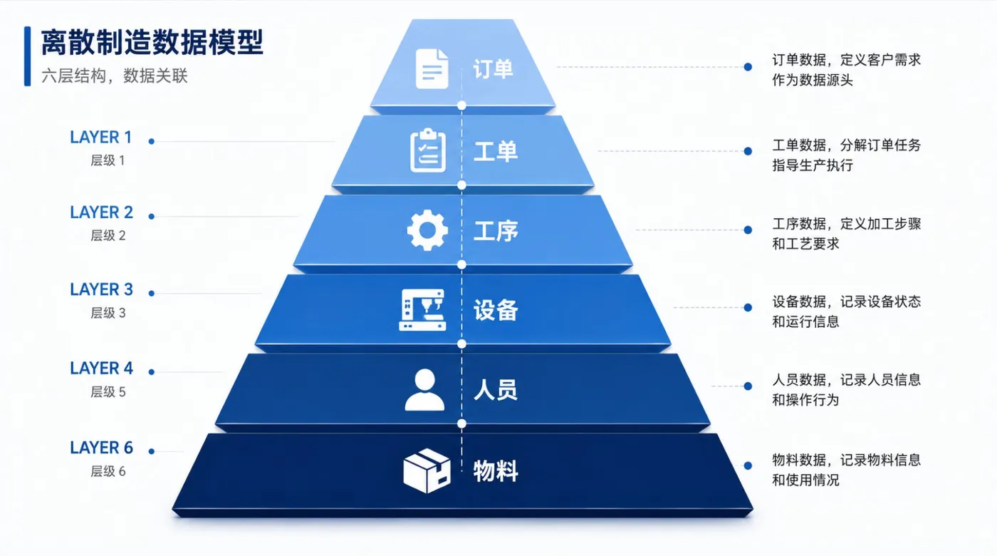 20260623002 六层数据模型.jpg