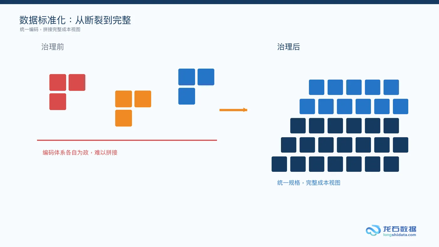 70-主数据治理编码对比.png