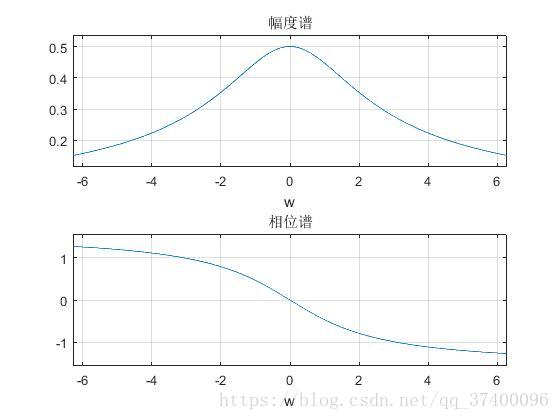 MATLAB实现傅里叶变换