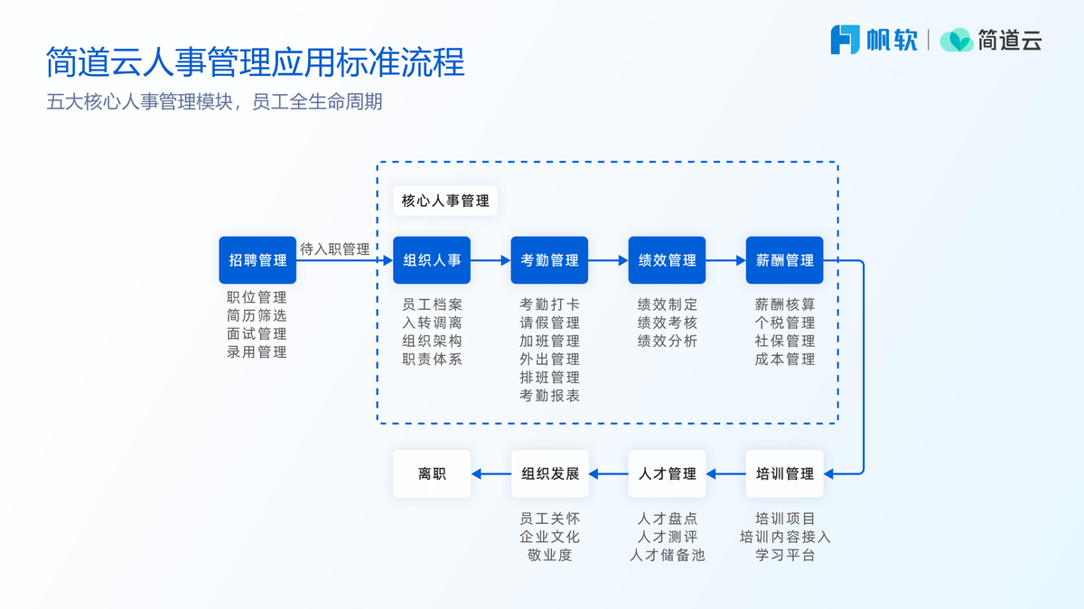 如何开发人事管理系统中的转正管理和调动管理板块？（附架构图+流程图+代码参考）