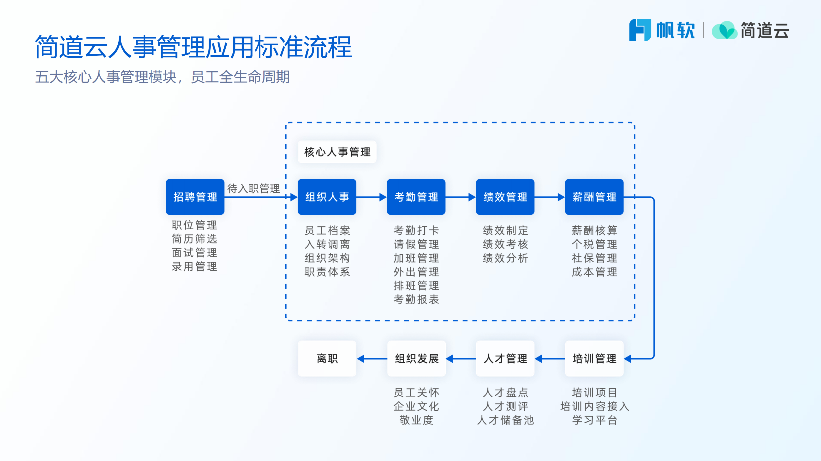 如何开发人事管理系统中的入职管理板块？（附架构图+流程图+代码参考）