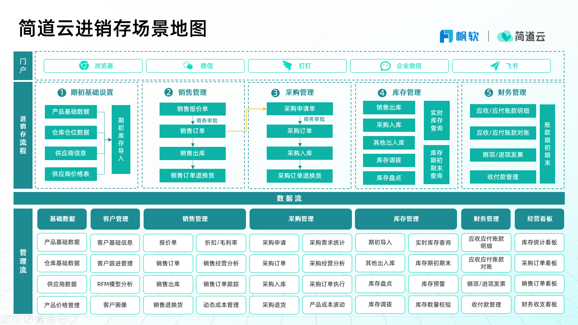 如何开发一套进销存系统？（附架构图+流程图+代码参考）