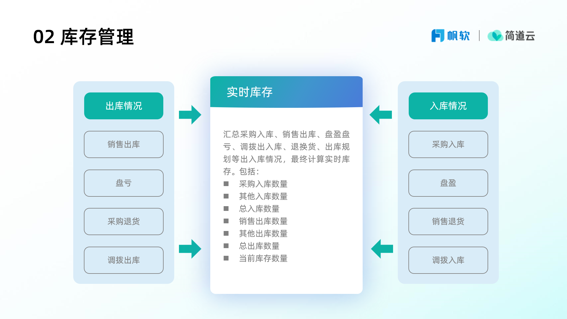 如何开发仓库管理系统中的出入库管理板块 ？（附架构图+流程图+代码参考）