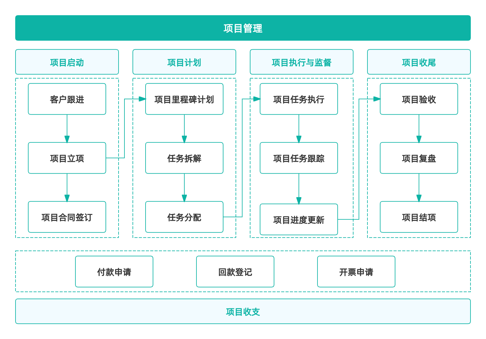 如何开发项目管理系统中的项目结项板块？（附架构图+流程图+代码参考）