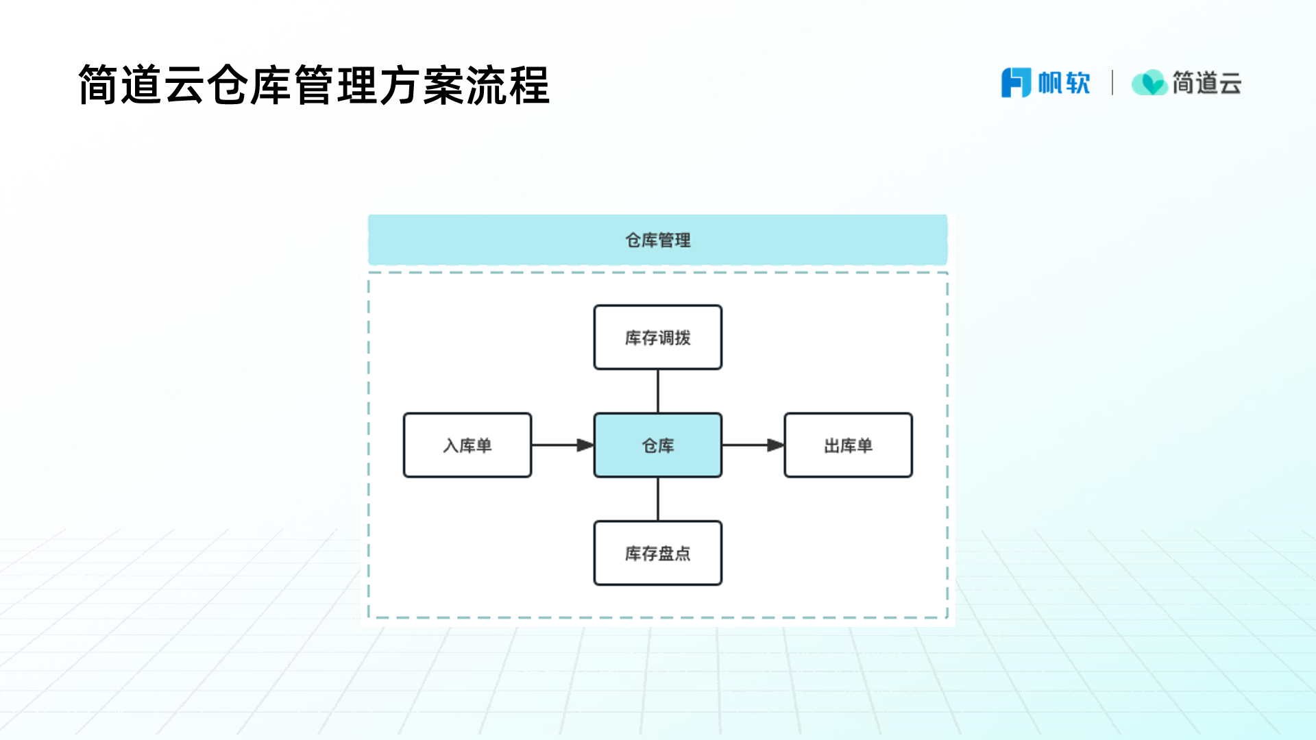 如何开发一套仓库管理系统？（附架构图+流程图+代码参考）