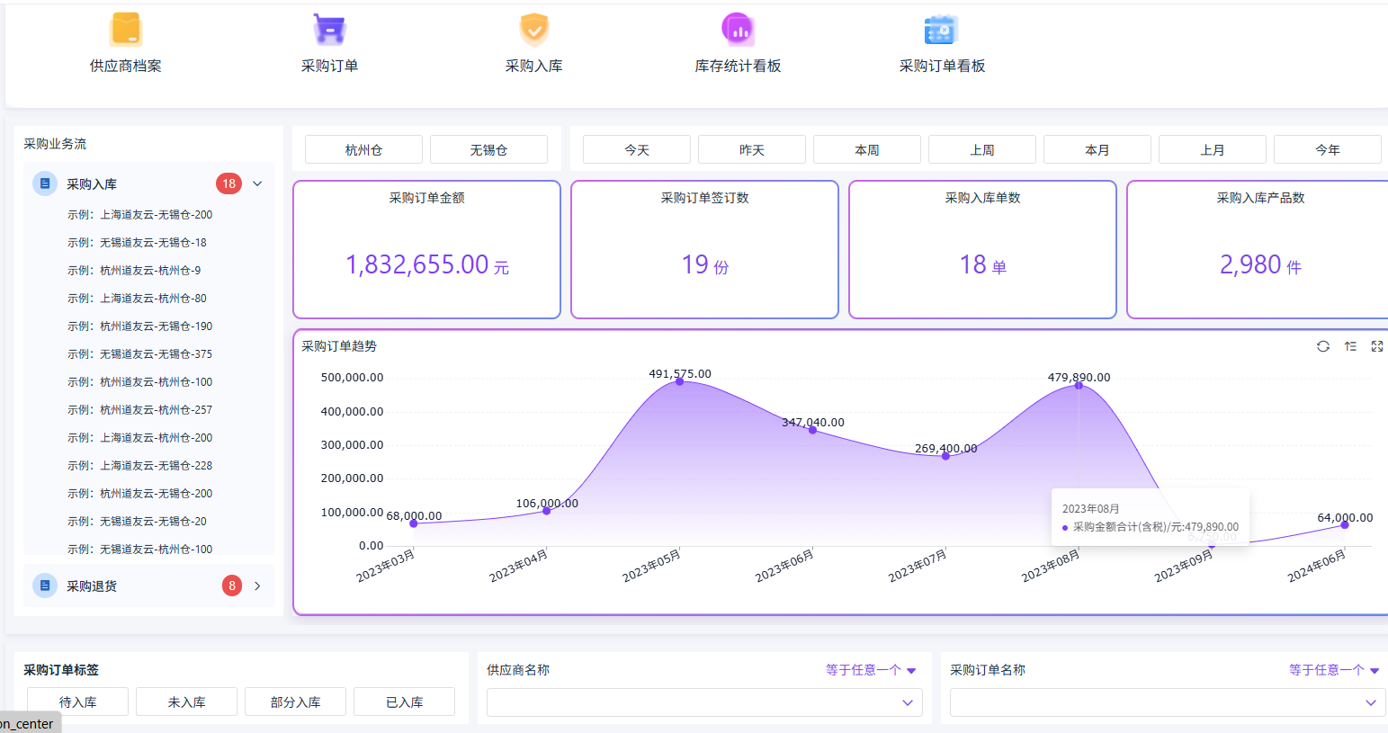 如何开发采购供应链管理系统中的经营管理看板（附架构图+流程图+代码参考）