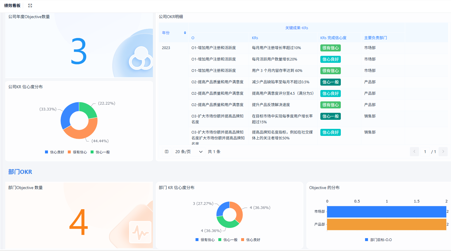 如何开发一套绩效管理（OKR）系统？（附架构图+流程图+代码参考）